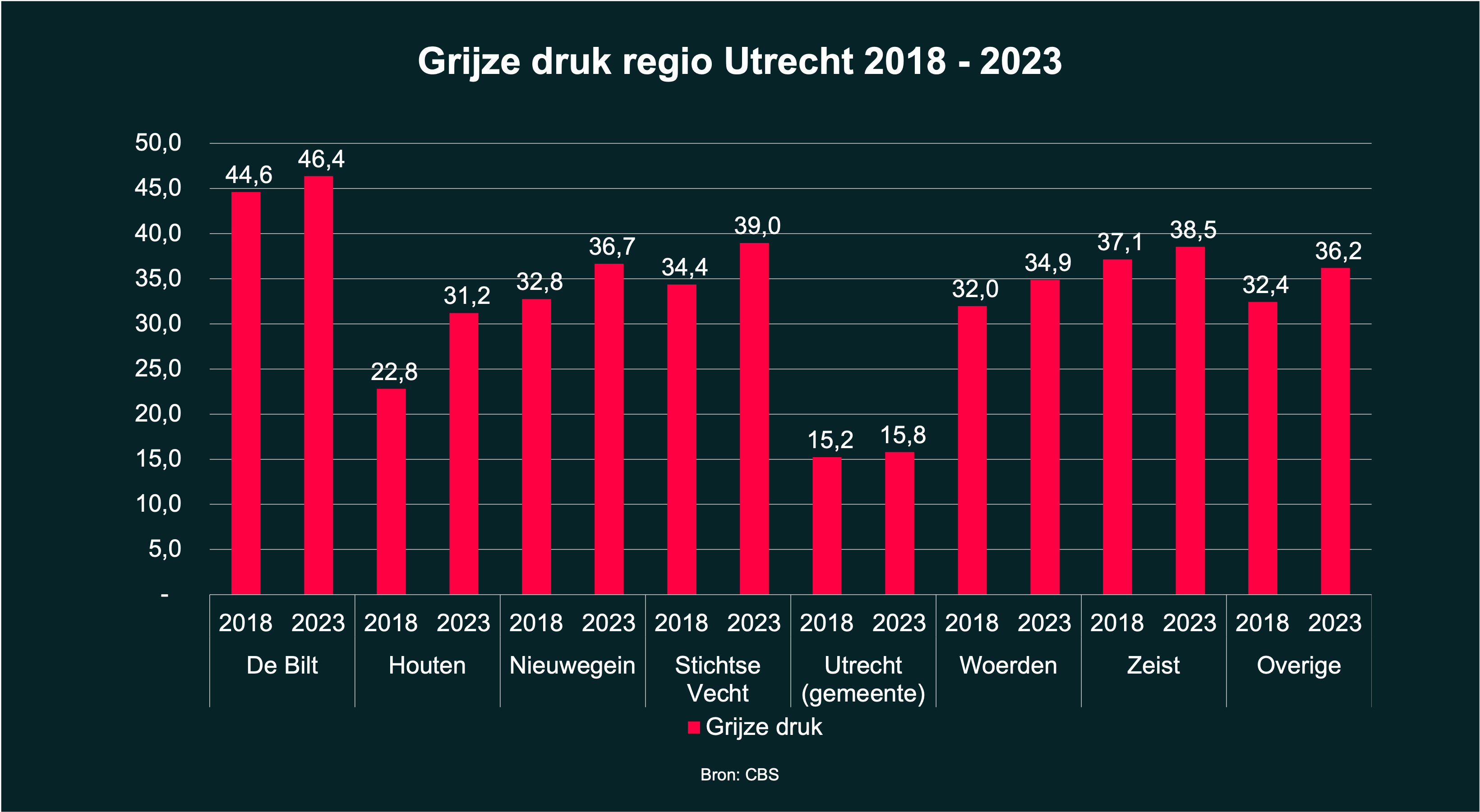 Grijze druk regio Utrecht