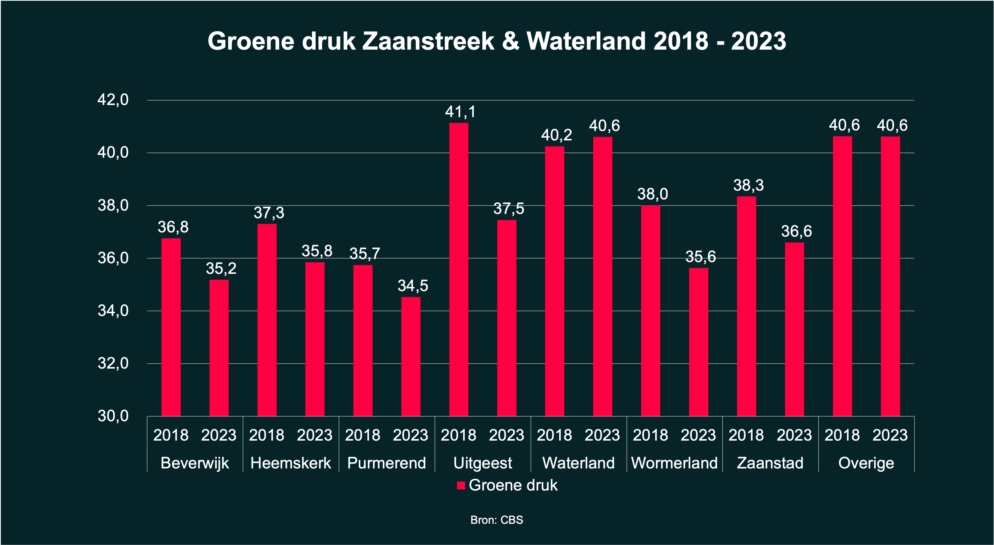 Groene druk Zaanstreek & Waterland