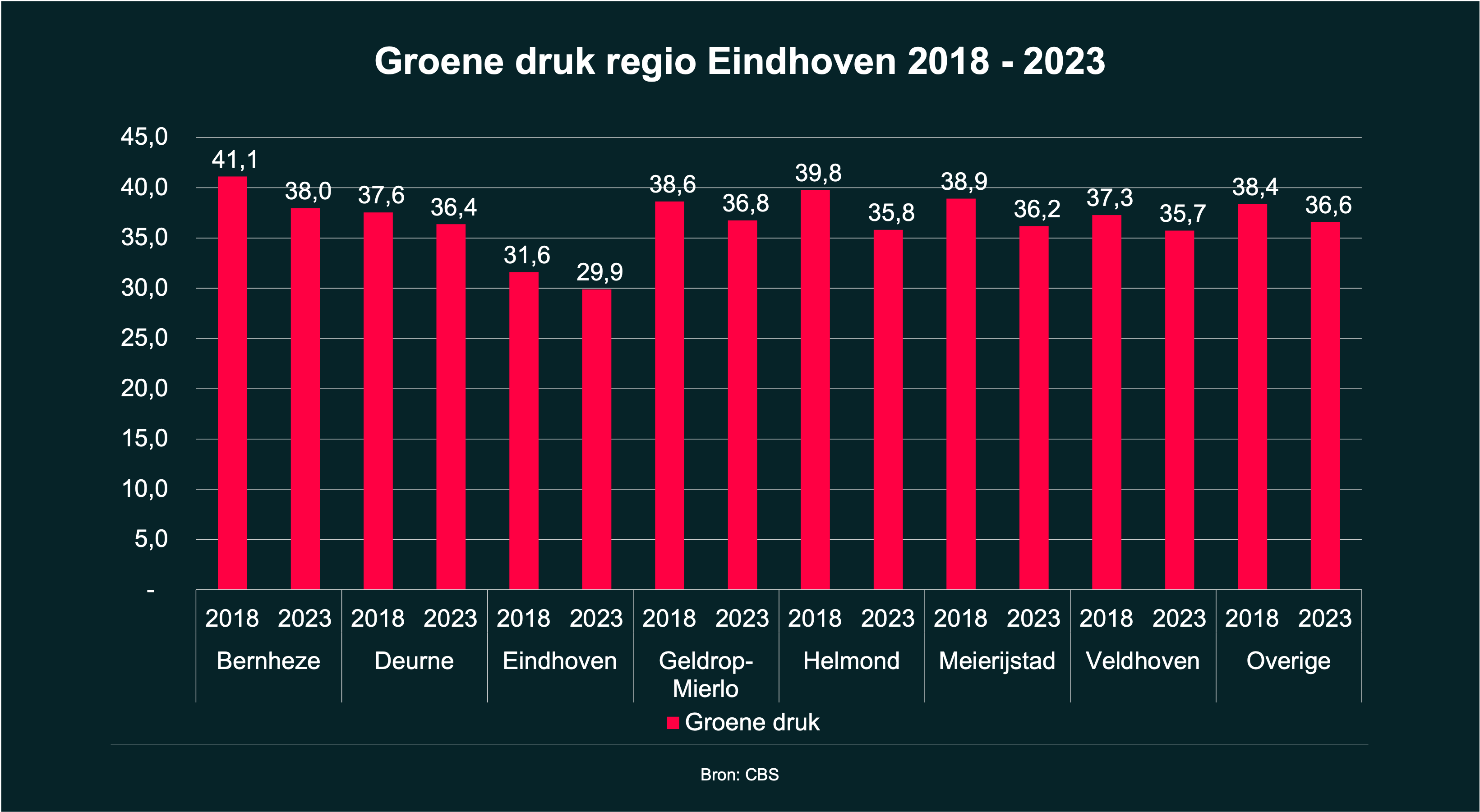 Groene druk regio Eindhoven
