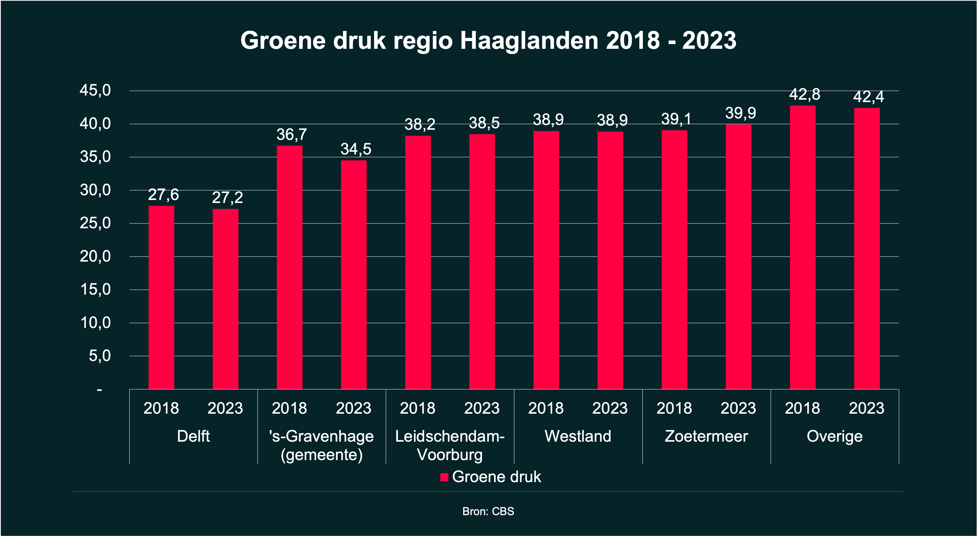Groene druk regio Haaglanden