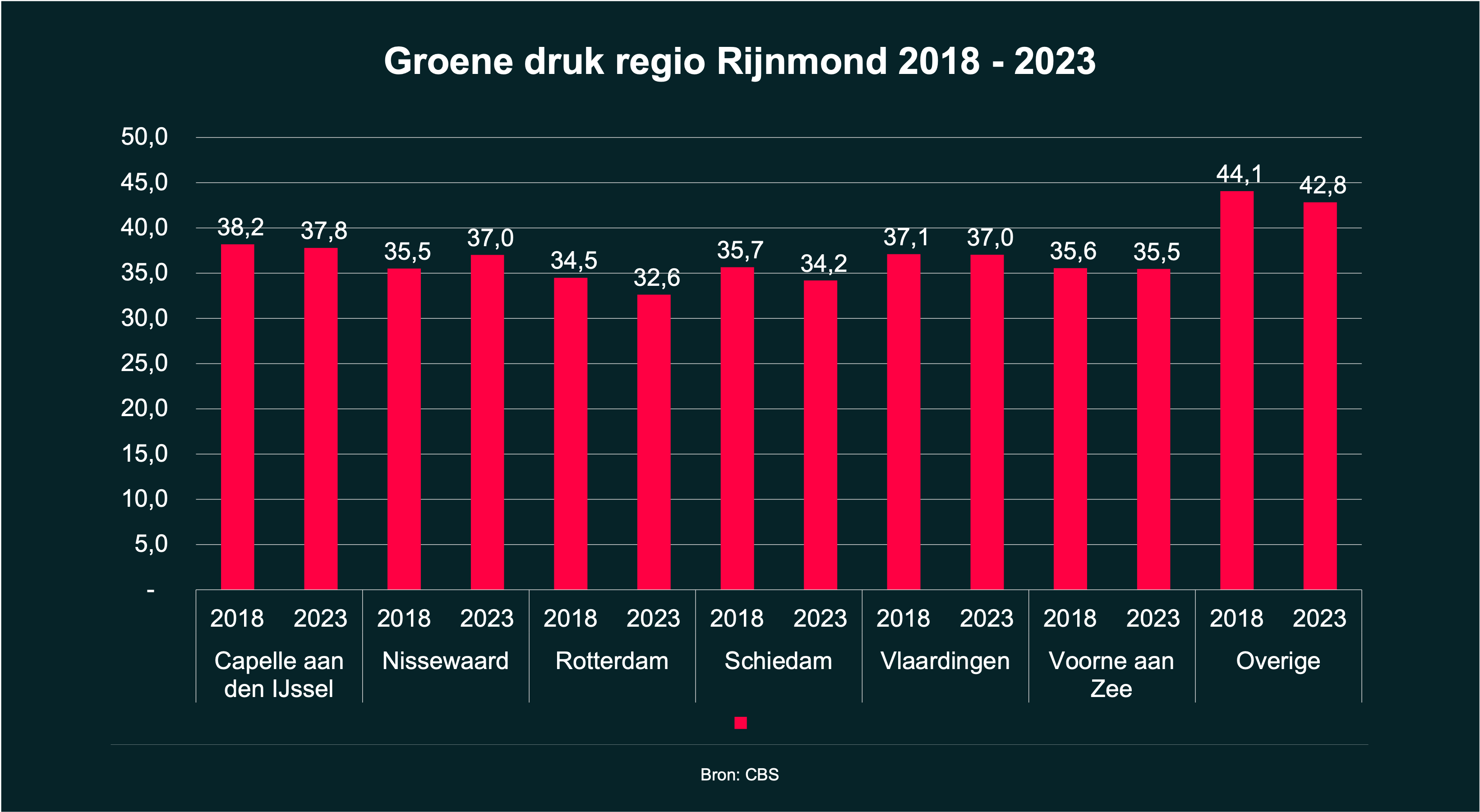 Groene druk regio Rijnmond
