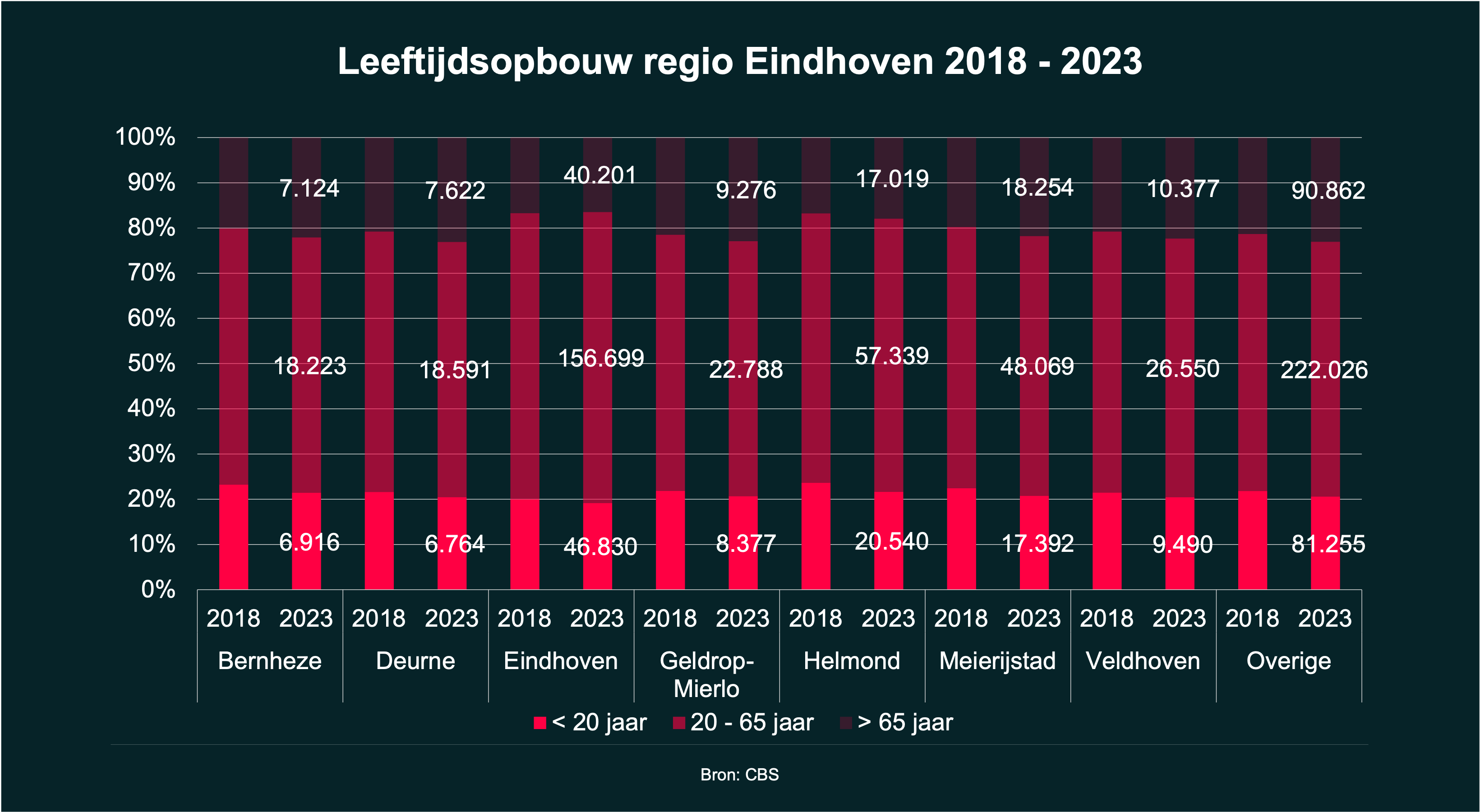 Leeftijdsopbouw Eindhoven