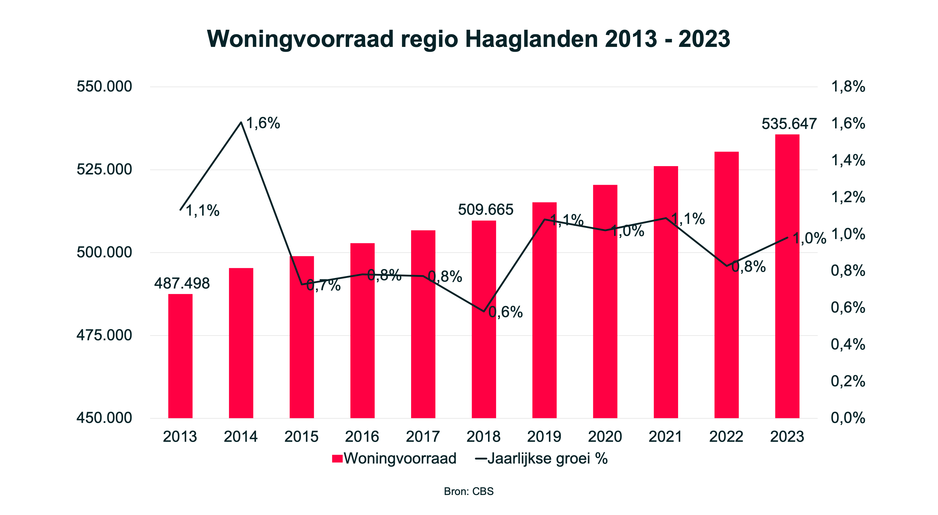 Woningvoorraad regio Haaglanden