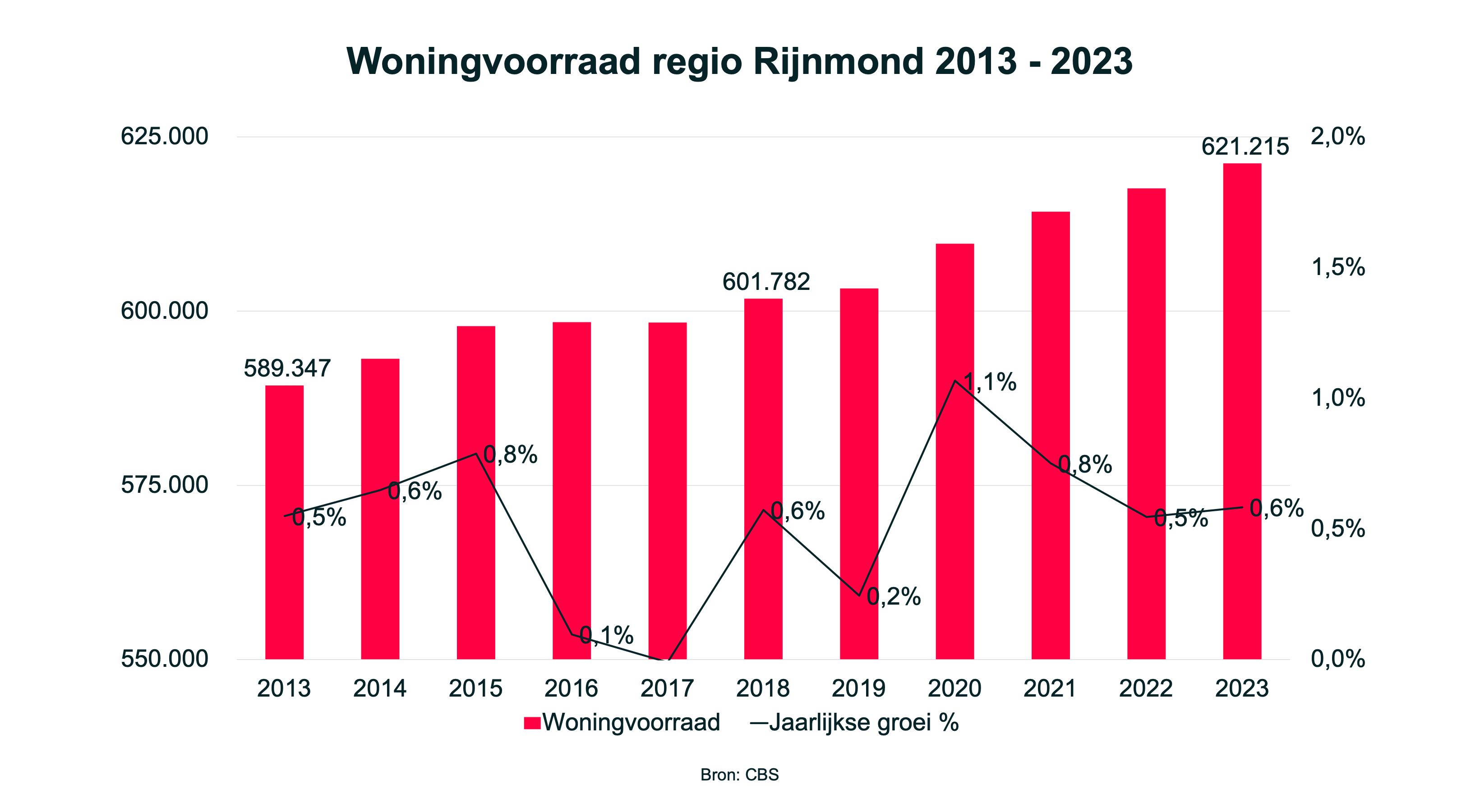 Woningvoorraad regio Rijnmond
