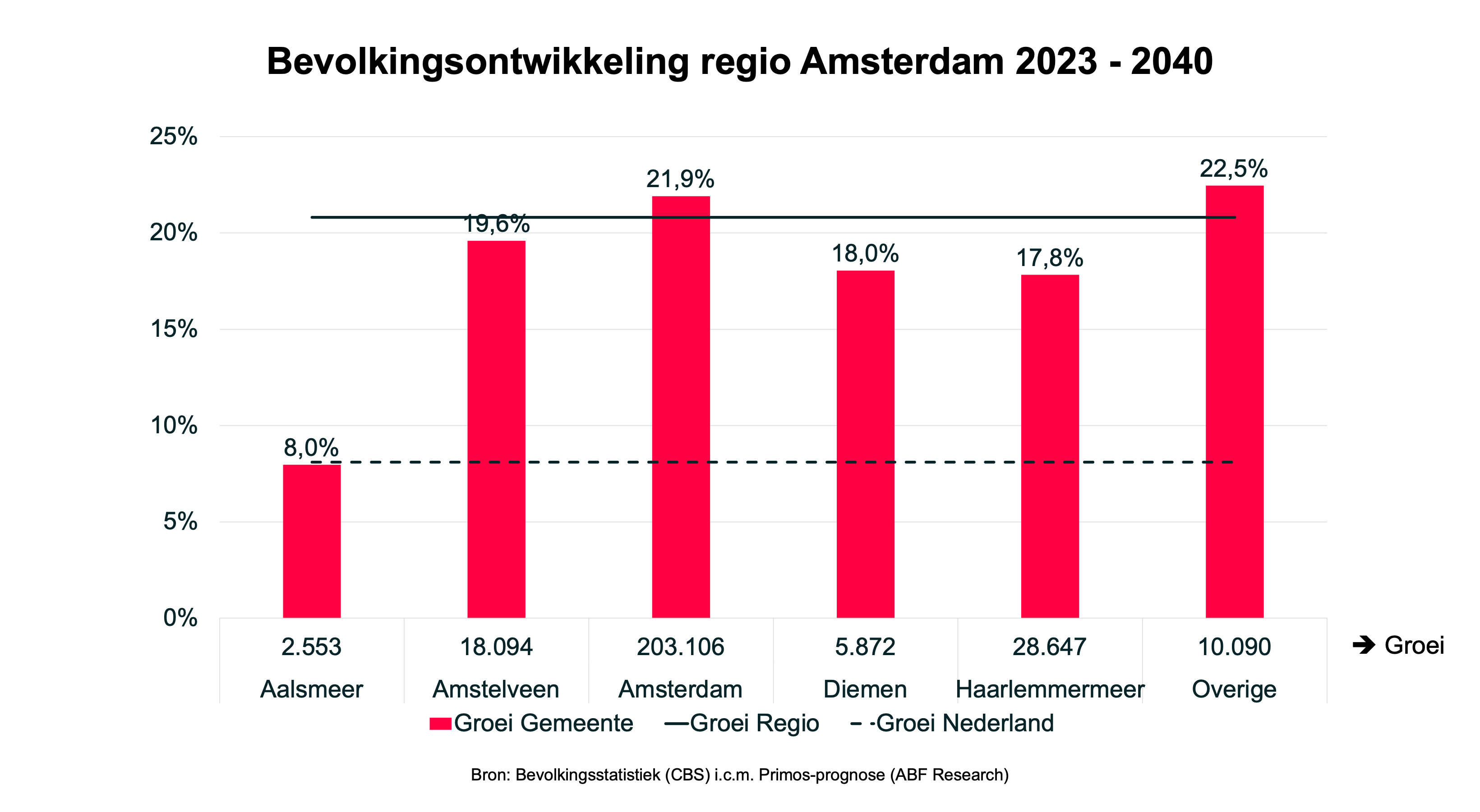 Regio Amsterdam ontwikkeling inwoners 2023 - 2040