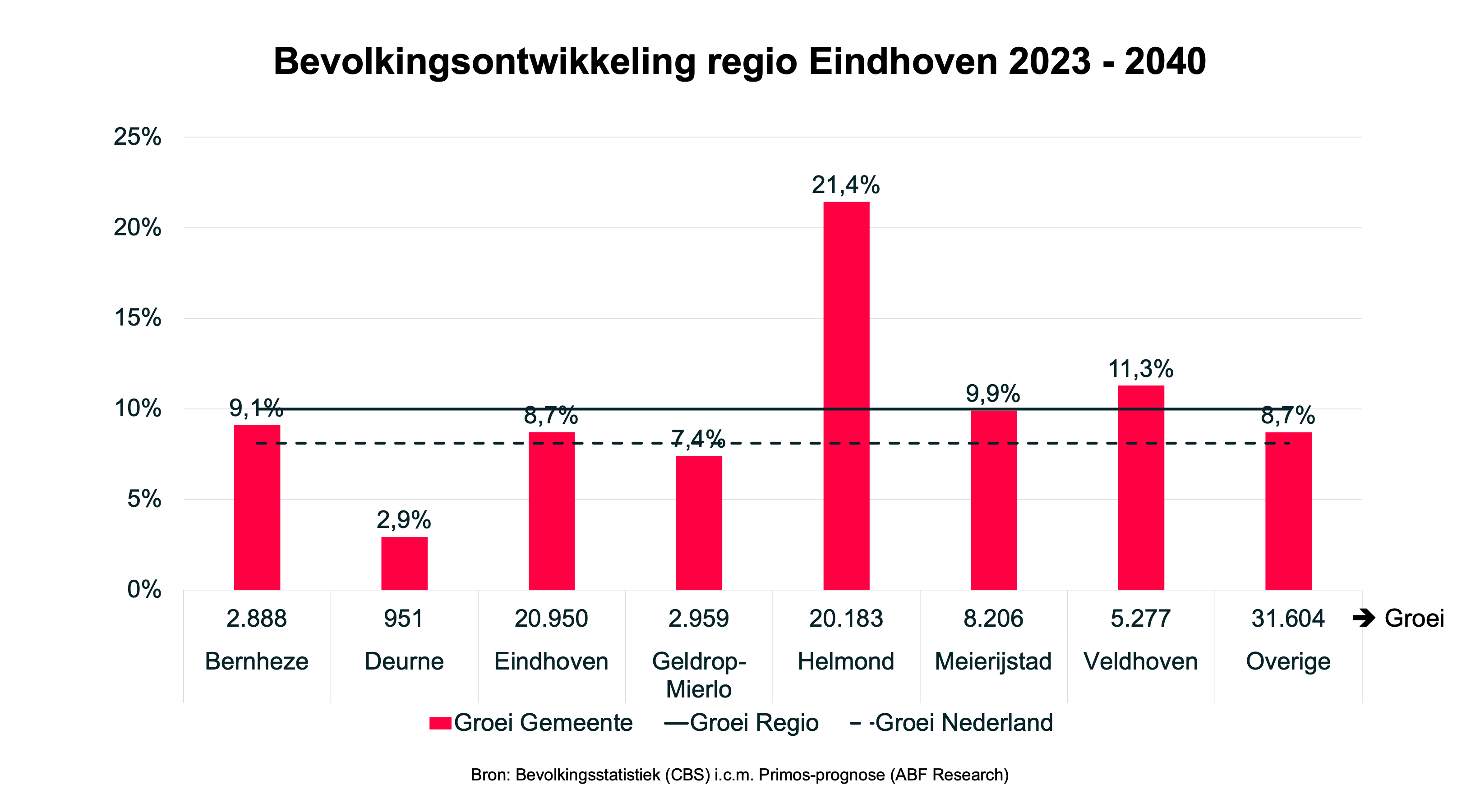 Regio Eindhoven ontwikkeling inwoners 2023 - 2040