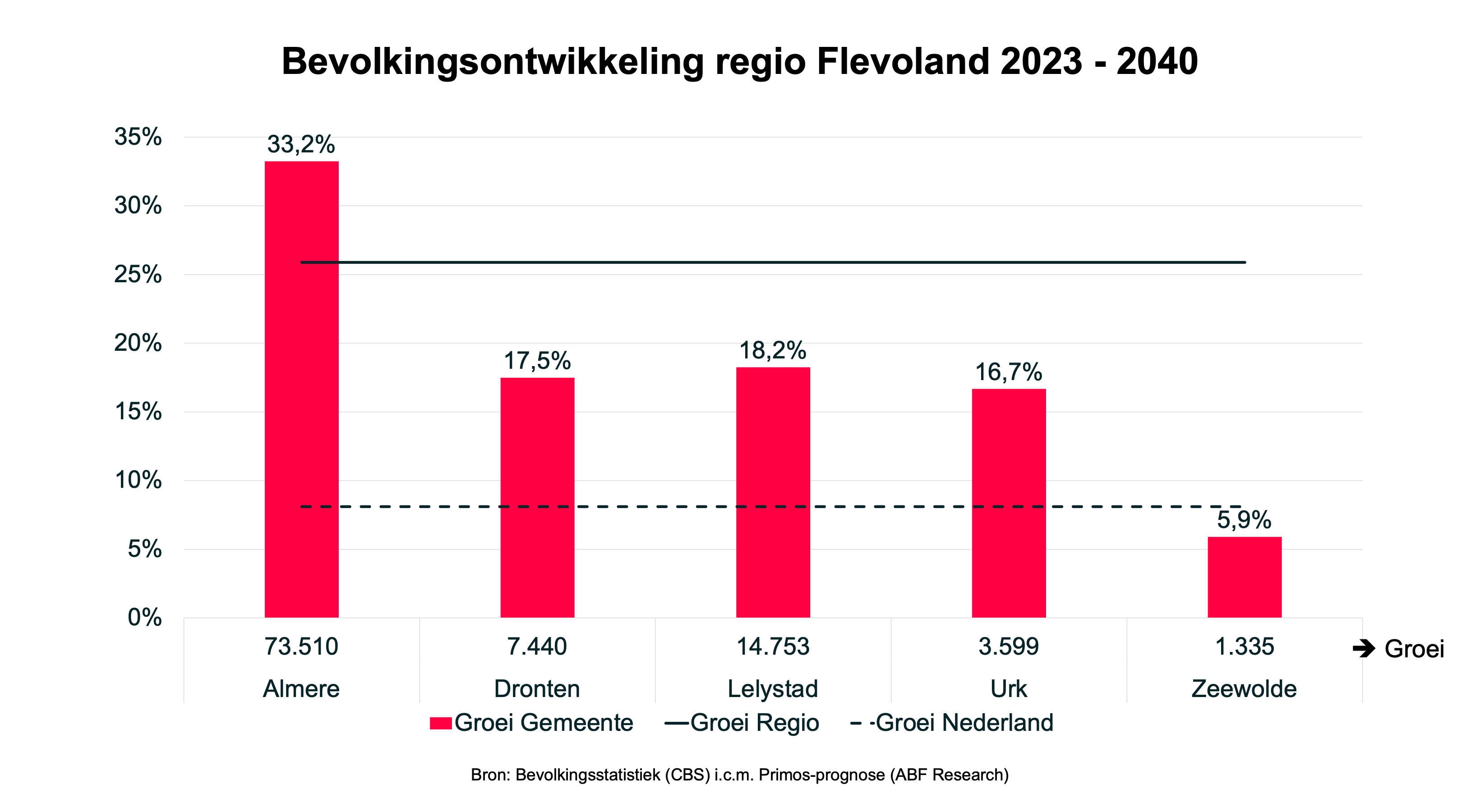 Regio Flevoland ontwikkeling inwoners 2023 - 2040