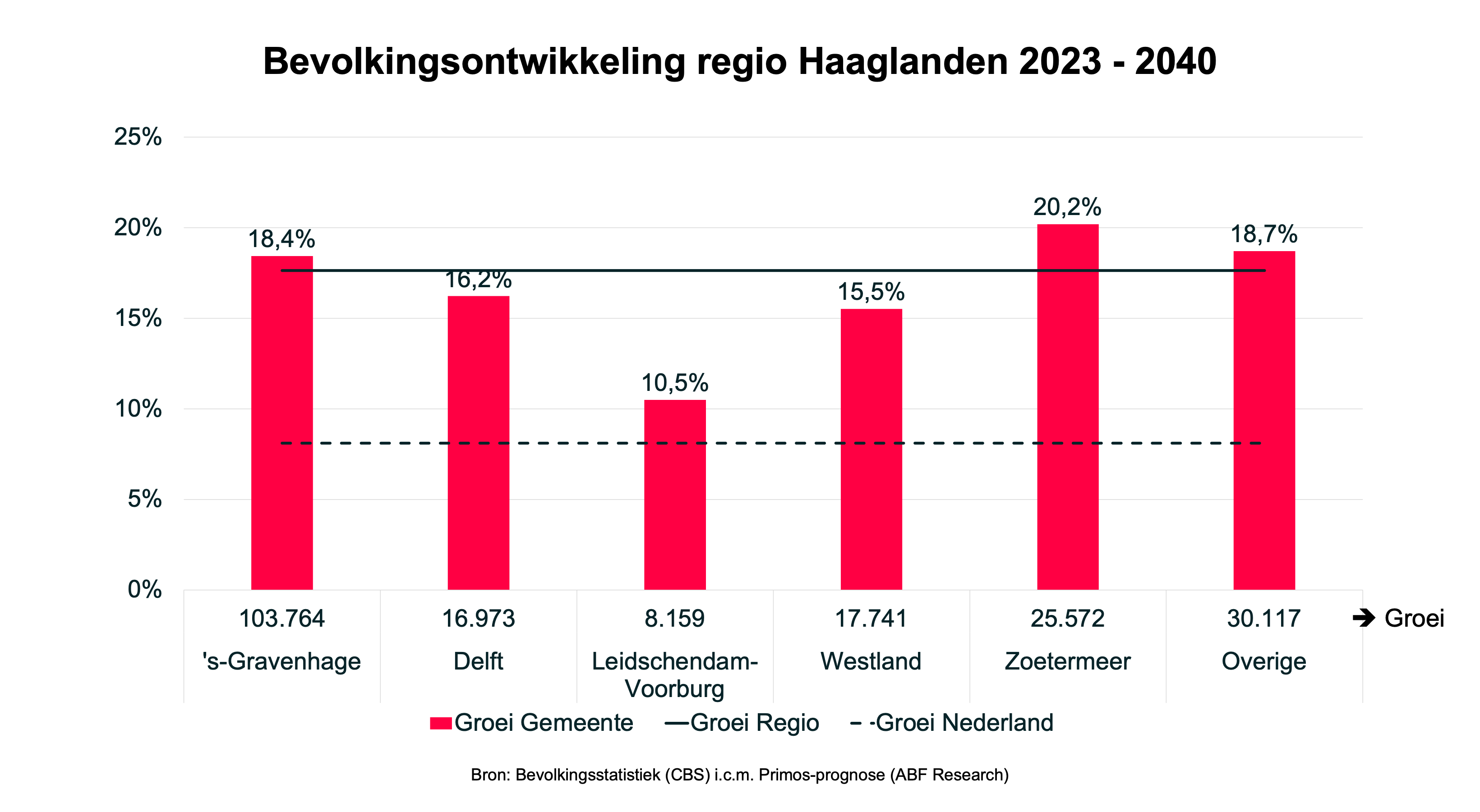 Regio Haaglanden ontwikkeling inwoners 2023 - 2040