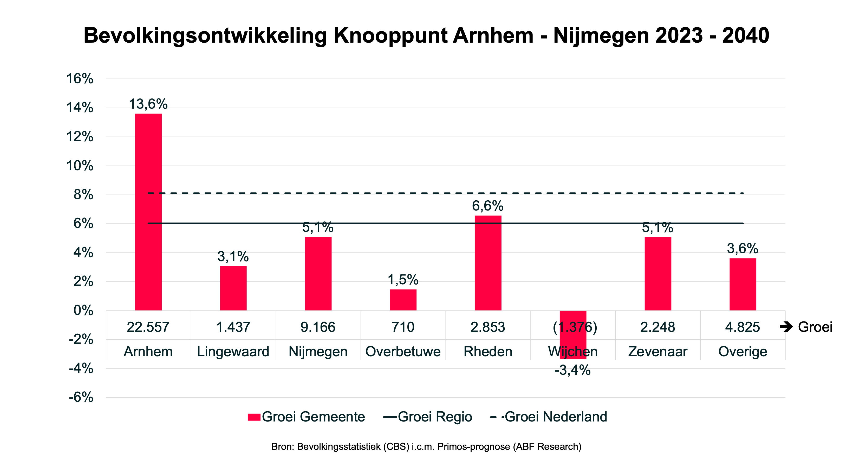 Regio Knooppunt Arnhem - Nijmegen ontwikkeling inwoners 2023 - 2040