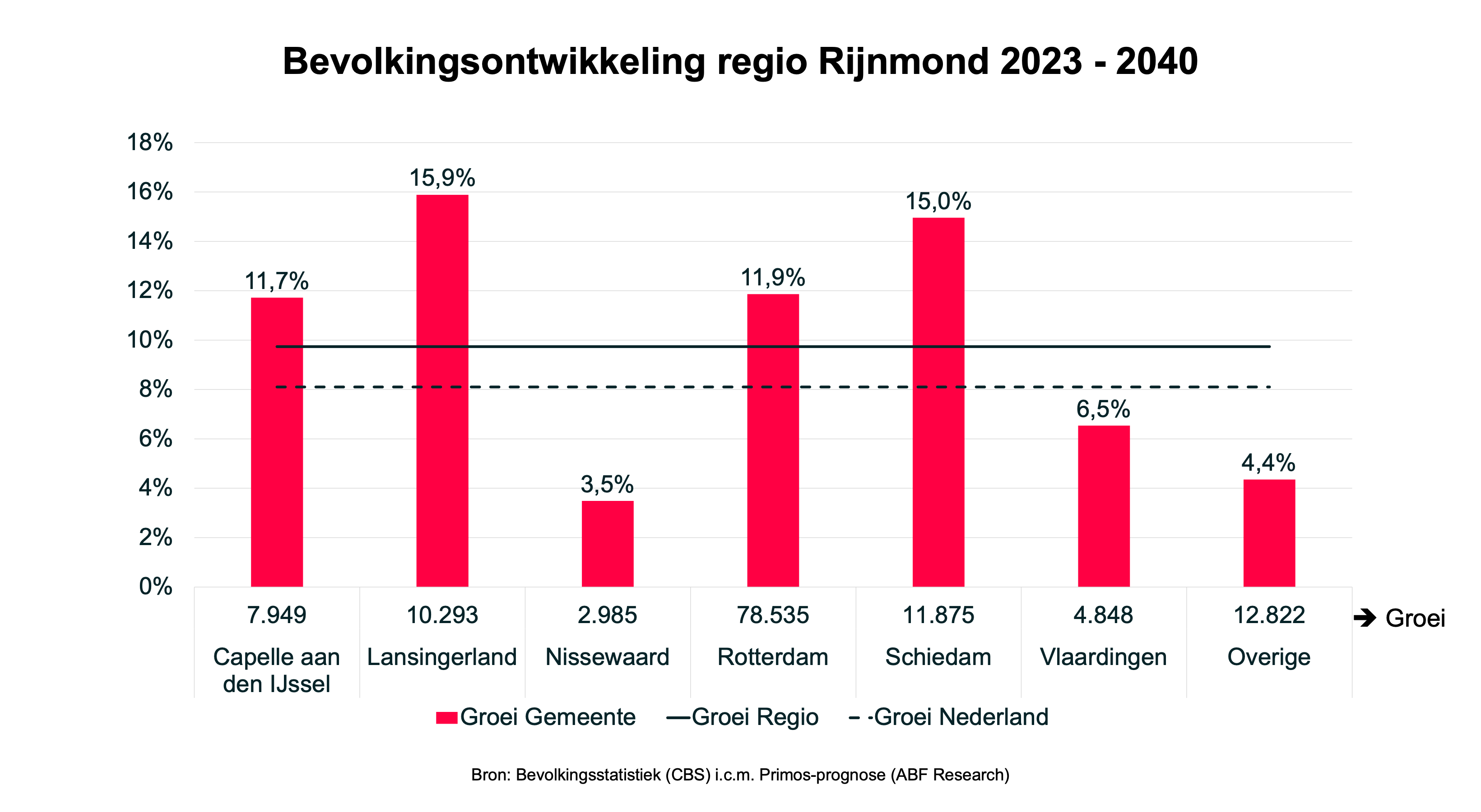 Regio Rijnmond ontwikkeling inwoners 2023 - 2040