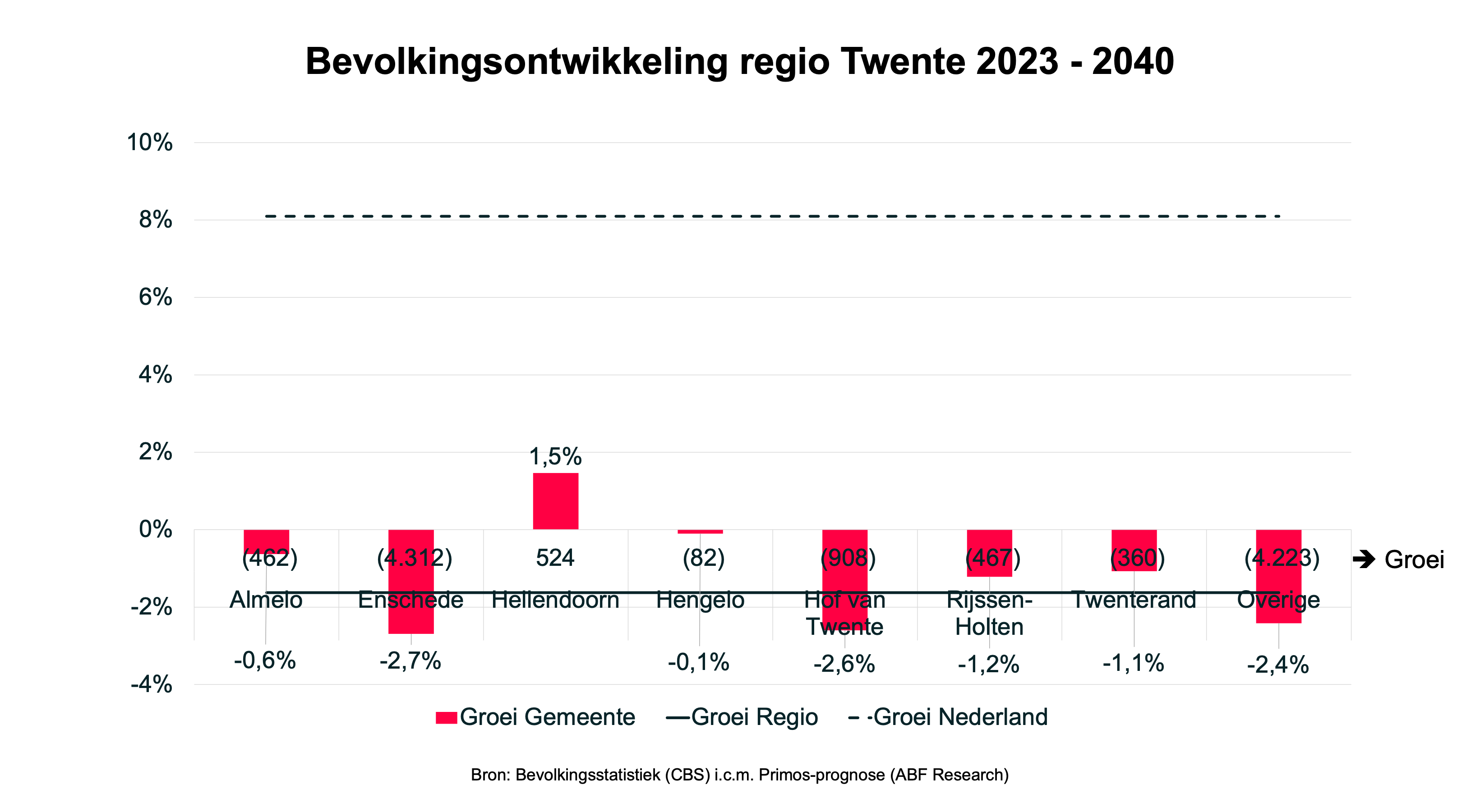 Regio Twente ontwikkeling inwoners 2023 - 2040