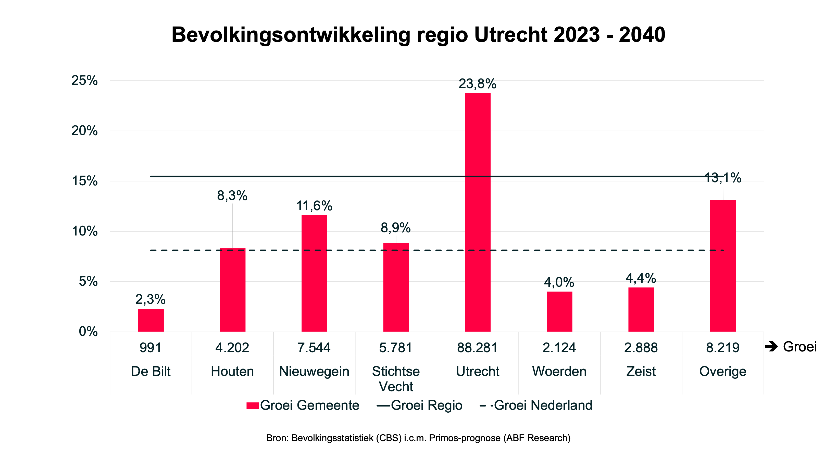 Regio Utrecht ontwikkeling inwoners 2023 - 2040