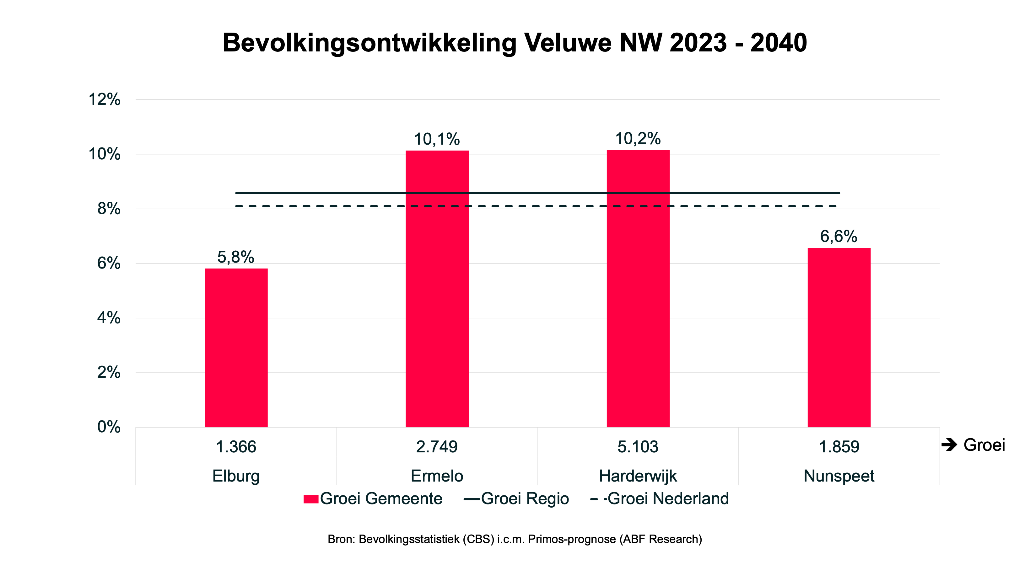 Regio Veluwe NW ontwikkeling inwoners 2023 - 2040