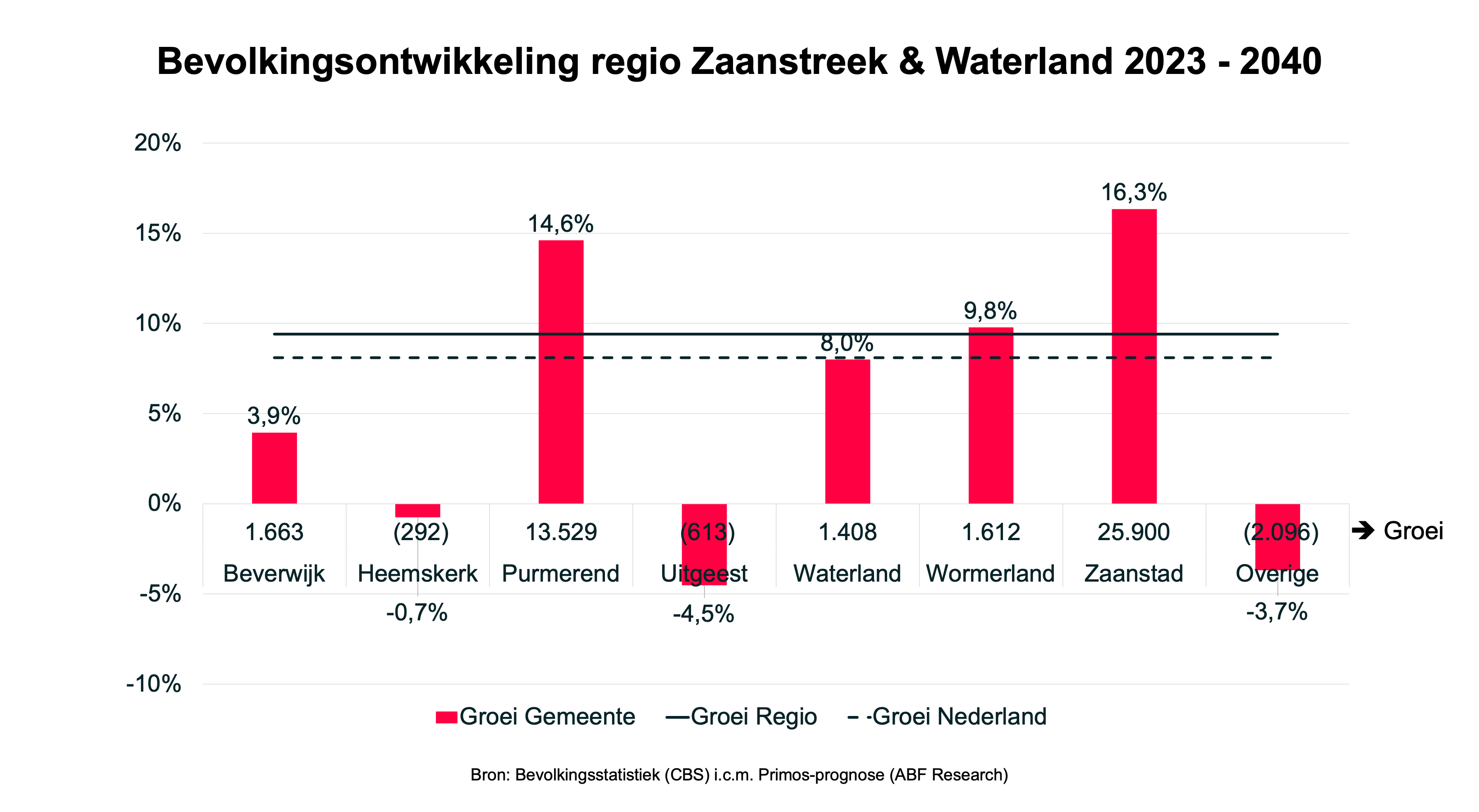 Regio Zaanstreek & Waterland ontwikkeling inwoners 2023 - 2040