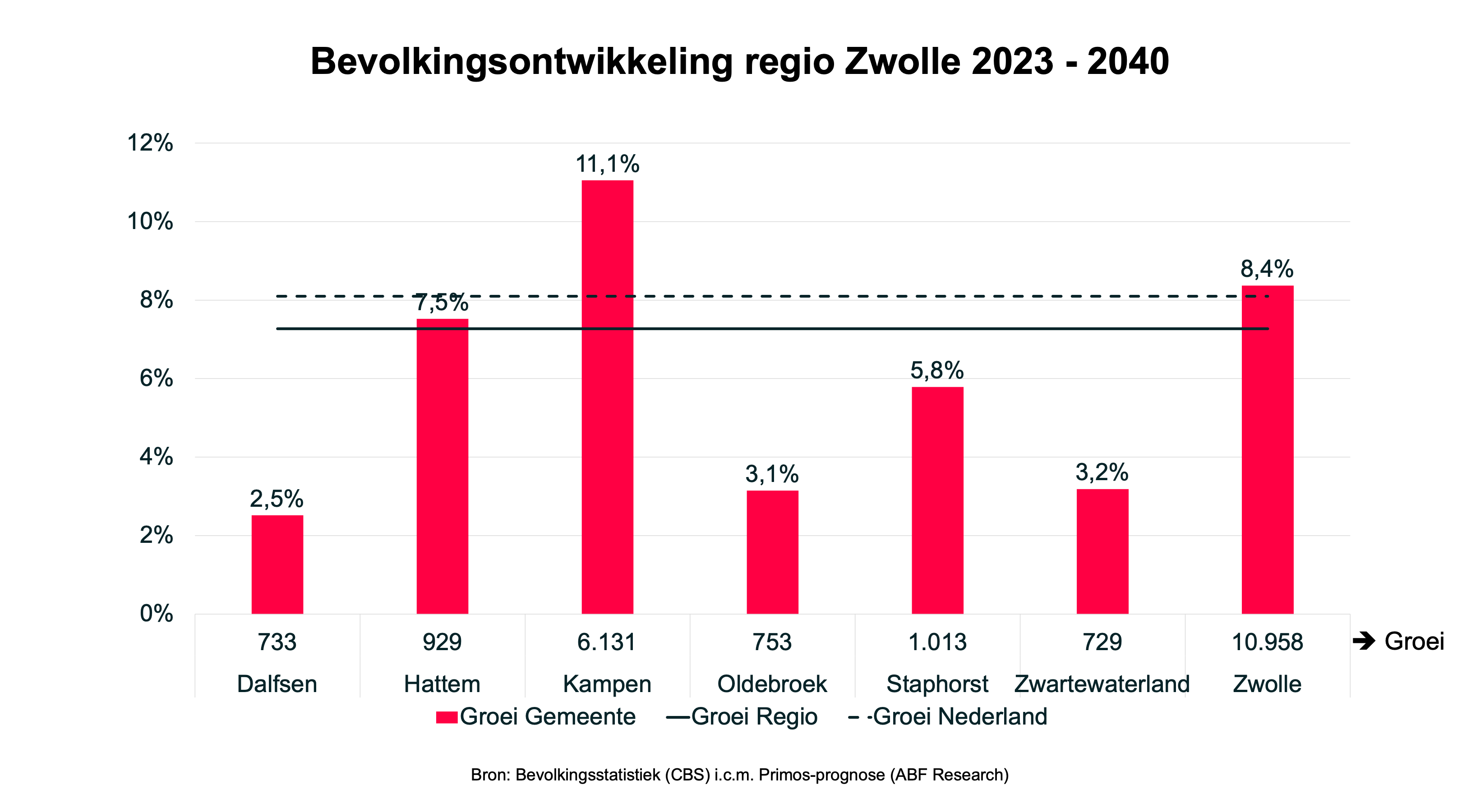 Regio Zwolle ontwikkeling inwoners 2023 - 2040